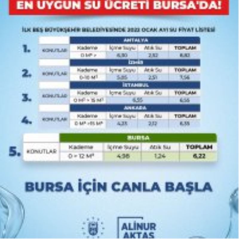 5 büyükşehirde en ekonomik su Bursa’da
