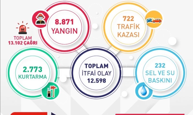 İtfaiye 12 bin 598 Olaya Müdahale Etti