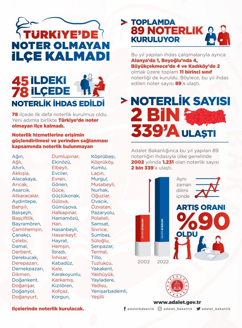 ADALET BAKANLIĞI 78 İLÇEDE DAHA NOTERLİK İHDAS ETTİ