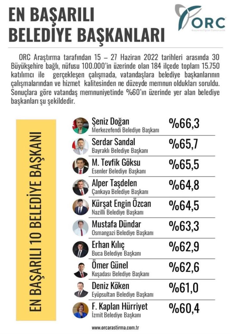 HÜRRİYET, EN İYİ BELEDİYE BAŞKANLARI ARASINDA HALKIN OYLARIYLA İLK 10’DA