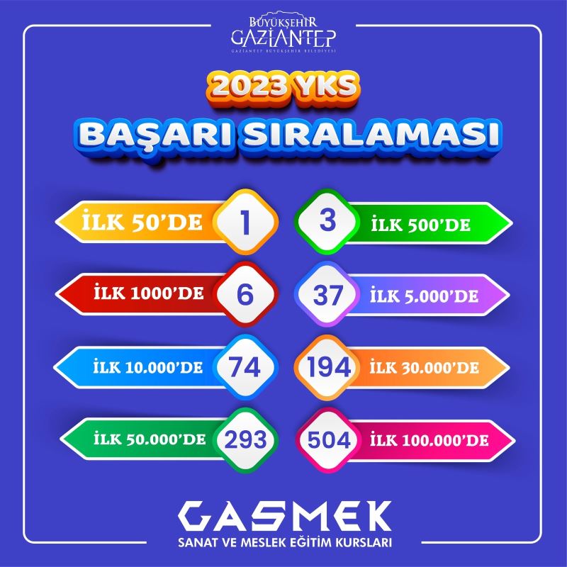 GASMEK, YKS BAŞARISIYLA GÖZ DOLDURDU