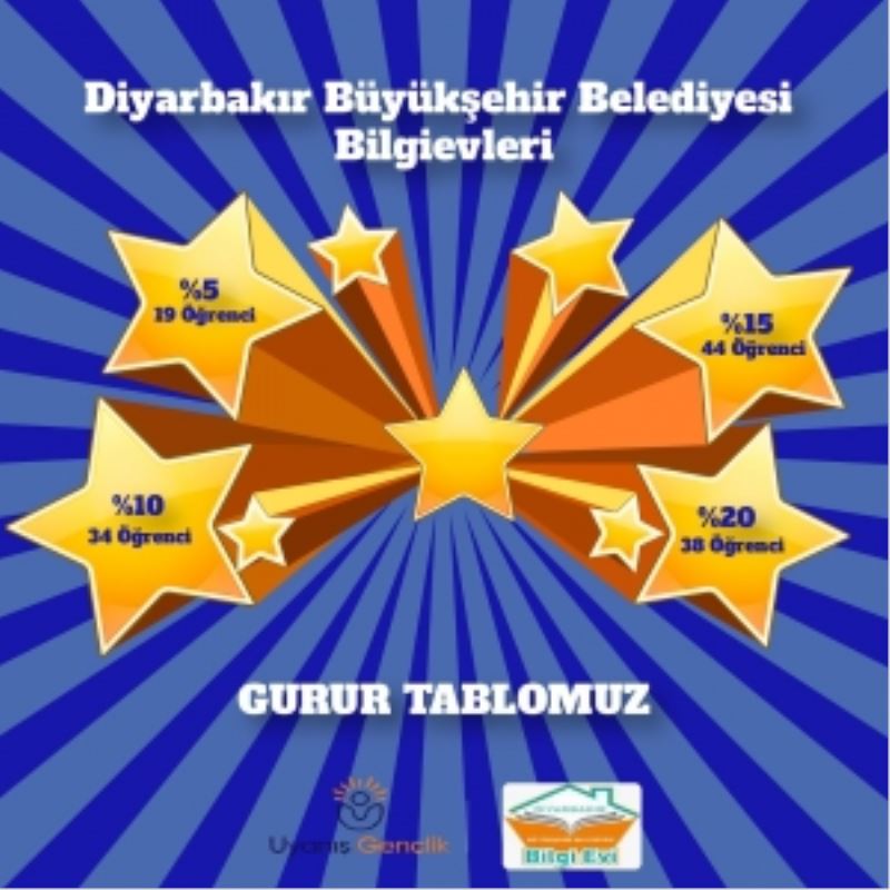 Bilgievi öğrencilerinin LGS başarısı
