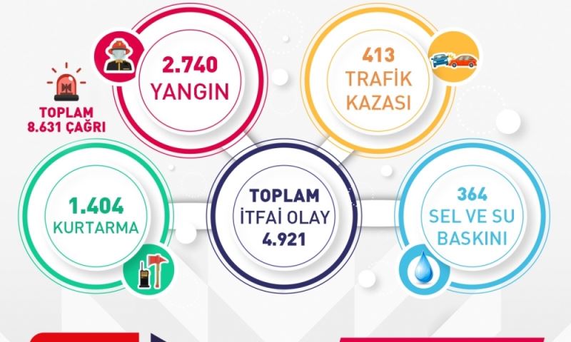 Manisa İtfaiyesi 6 ayda 4 bin olaya müdahalede bulundu