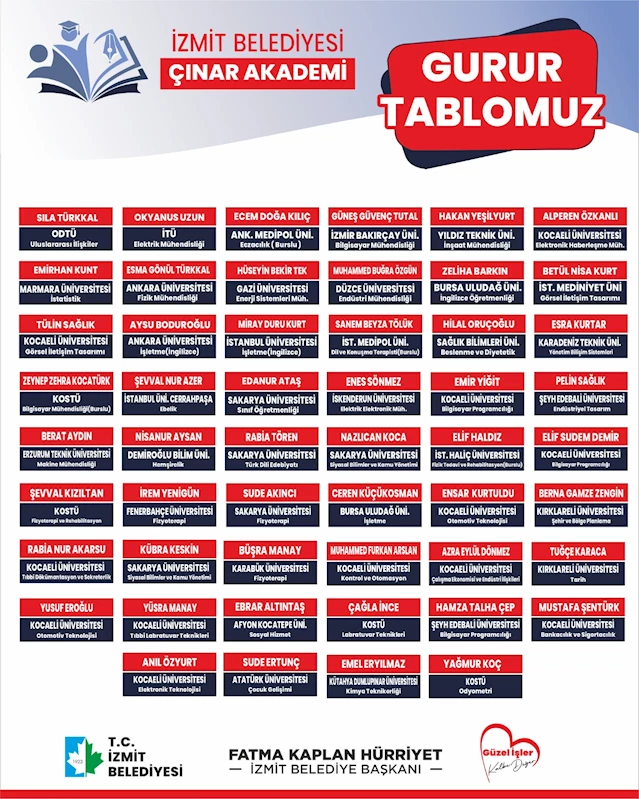 İŞTE ÇINAR AKADEMİ’NİN GURUR TABLOSU OLMAYI BAŞARAN ÖĞRENCİLER!