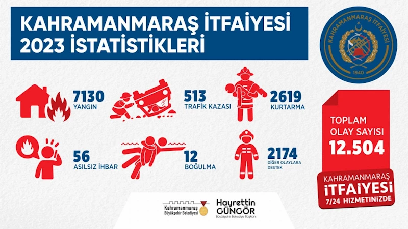 Büyükşehir İtfaiyesi, 2023’te 12 Binin Üzerinde Olaya Müdahale Etti