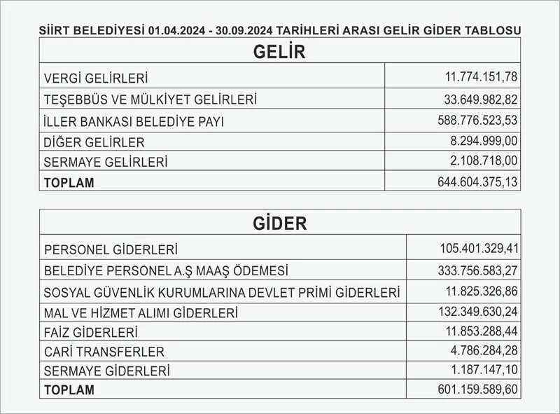 Siirt Belediyesinden 6 Aylık Şeffaf Mali Tablo