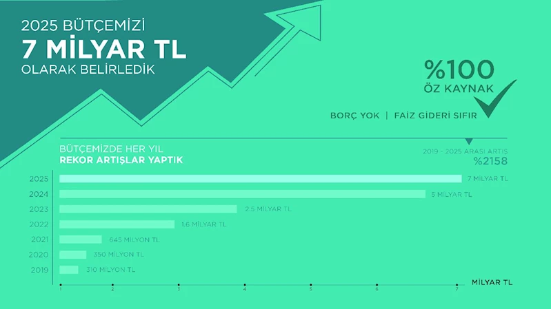 KARATAY BELEDİYESİ’NİN 2025 YILI MALİ BÜTÇESİ 7 MİLYAR TL OLDU