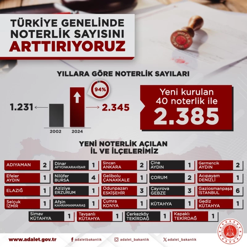 YENİ 40 NOTERLİK İHDAS EDİLDİ