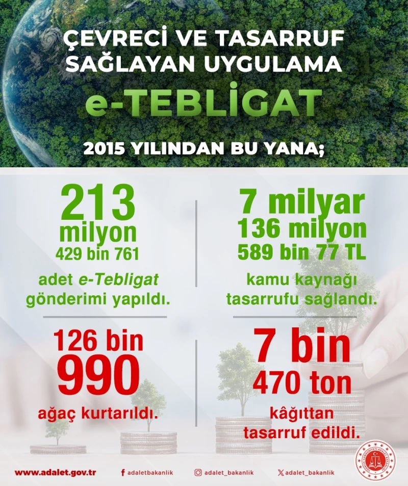 ÇEVRE DOSTU UYGULAMA E-TEBLİGAT İLE 126 BİN 990 AĞAÇ KESİLMEKTEN KURTARILDI