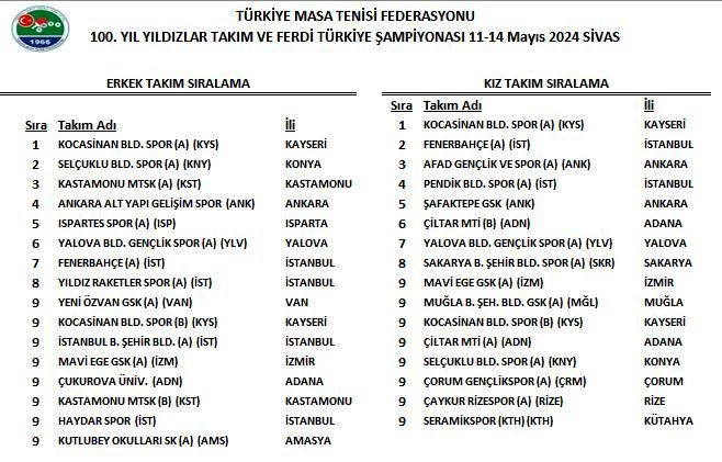 KOCASİNAN’IN YILDIZLARI, FENERBAHÇE’Yİ YİNE YENDİ VE TÜRKİYE ŞAMPİYONU OLDU