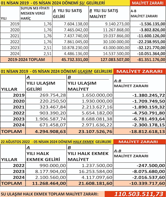 01.04.2019-05.04.2024 Dönemi, Su ücretleri, Ulaşım Ücretleri, Halk Ekmek Ücretleri, Gelir Durumu ve Maliyet Zararı Tablosu.