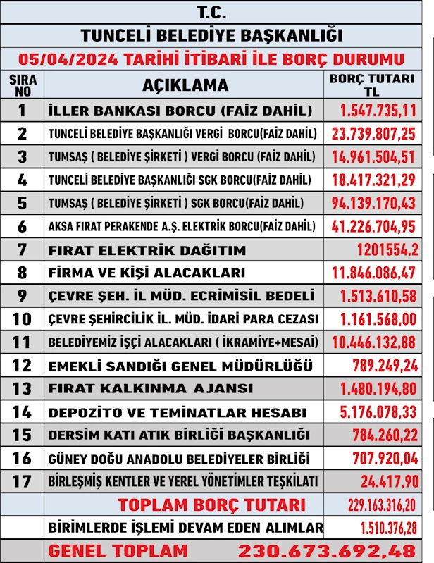 Belediyemizi Devir Aldığımız 05.04.2024 İtibariyle Güncel Borç Durumu
