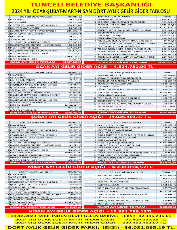 2024 Yılı Dört Aylık Gelir Gider Tablosu