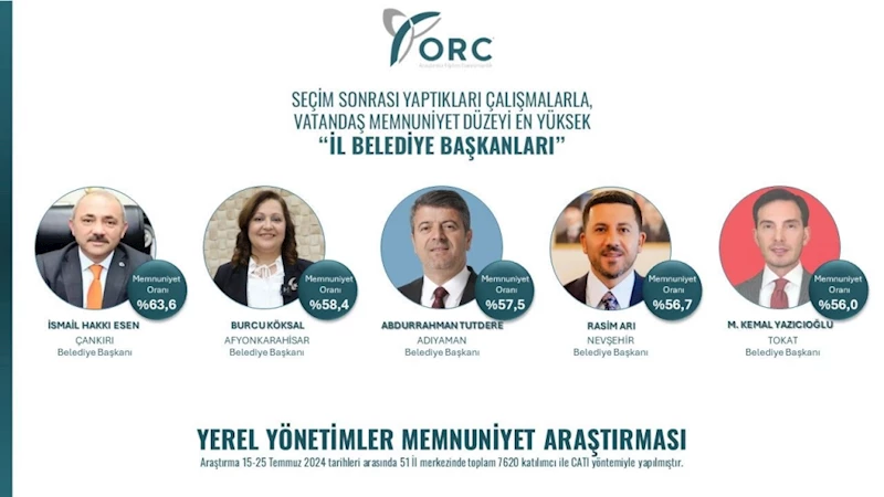 Rasim Arı Türkiye’de En Beğenilen 5 İl Belediye Başkanından Biri Oldu