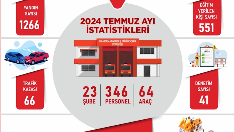 Büyükşehir İtfaiyesi Temmuz’da 2 Bin 984 Olaya Müdahale Etti