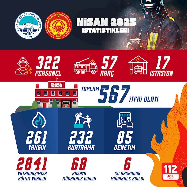 Büyükşehir İtfaiyesi’nden Bir Ayda 567 Olaya Müdahale